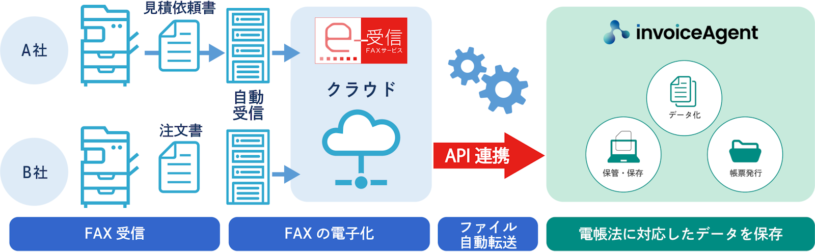 ネクスウェイ、「FNX e-受信FAXサービス」を電帳法対応や経理業務効率