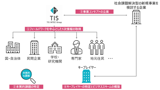 TIS、BtoB向け新規事業開発支援サービスを強化し、社会課題解決型事業