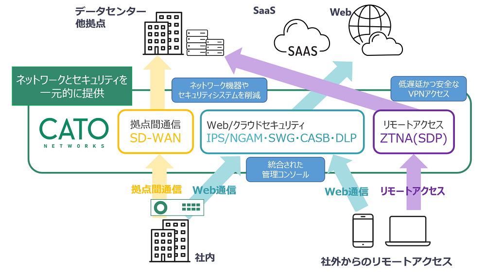 キヤノンITS、Cato NetworksのSASEサービス「Cato SASEクラウド」を