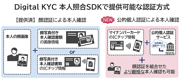 NEC、顔認証を用いたオンライン本人確認「Digital KYC本人照合SDK」で 