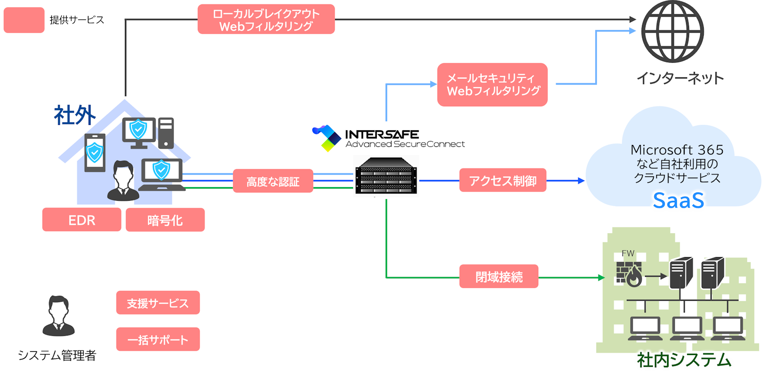 ALSI、状況に合わせて複数の製品を組み合わせられる「ALSIゼロトラスト 