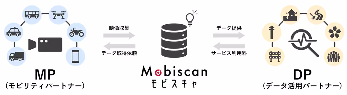 NTT Com、インフラ保全などに向け映像データを活用するプラットフォーム「モビスキャ」を提供 - クラウド Watch