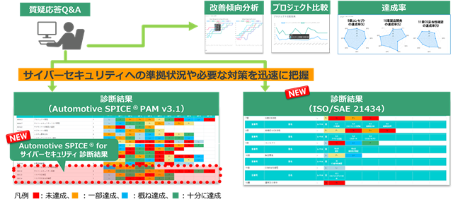 日立ソリューションズ、車載ソフトのセキュリティ法規対応などを