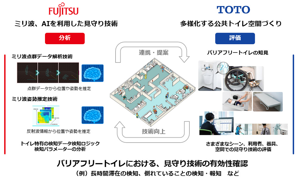 TOTOと富士通、プライバシーを確保しながら利用者の転倒などを検知する