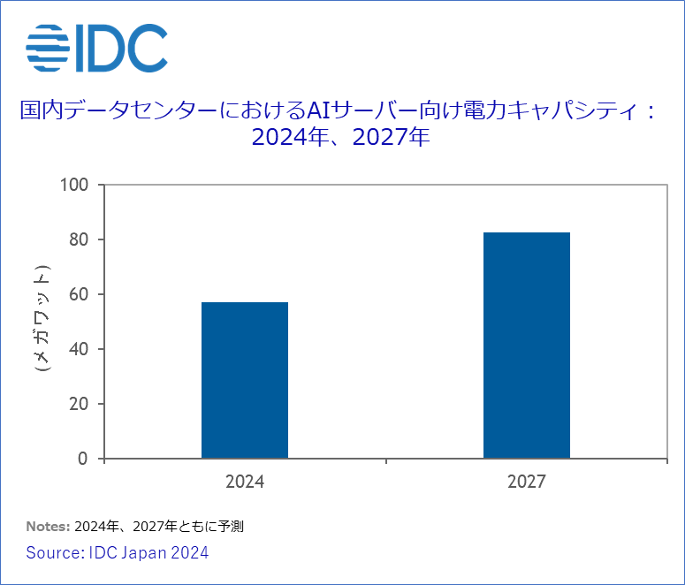 国内データセンター内のAI向け電力、2027年には2024年の1.5倍に～IDC