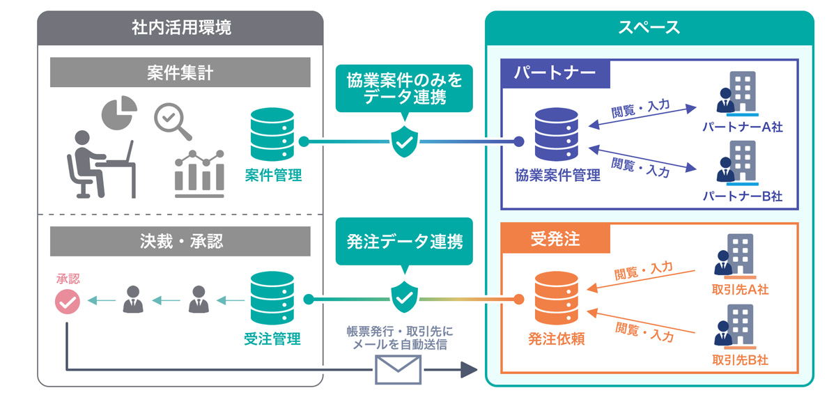 ジャストシステムのノーコードDB「JUST.DB」、社外ユーザーとの情報共有をセキュアに行える新機能などを提供 - クラウド Watch