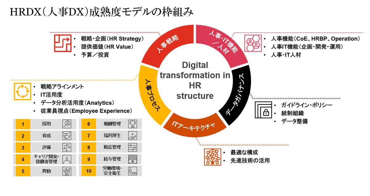 PwCコンサルティング、独自の成熟度モデルを活用した人事DXの診断