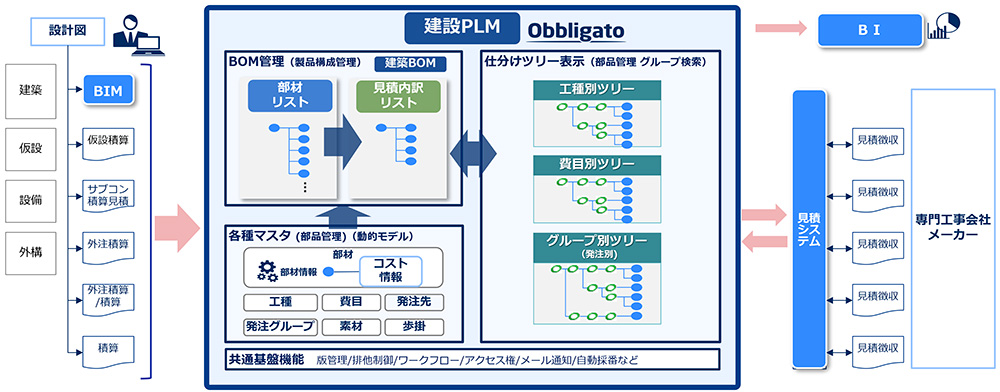 大林組、NECの「Obbligato」を活用し建築物の構成情報を一元管理する