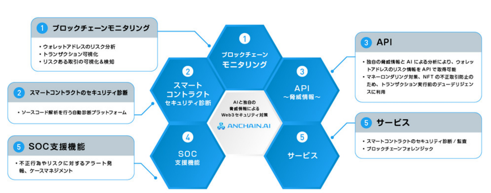 マクニカ、デジタル資産保護を目的としたブロックチェーン・Web3セキュリティ「AnChain.AI」を取り扱い開始 – クラウド Watch