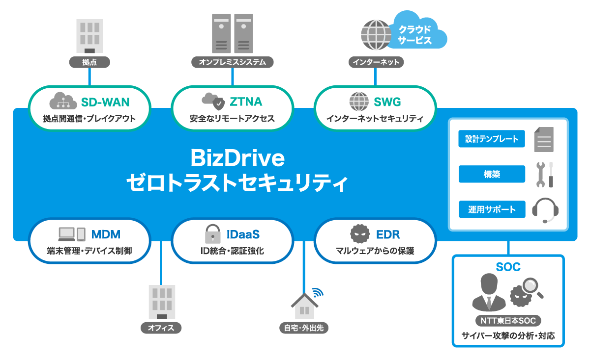 NTT東日本、ゼロトラスト環境を簡単に導入できる「BizDriveゼロ