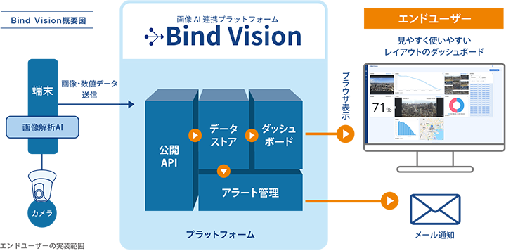 キヤノンITS、画像解析AIに必要なシステムをクラウドで提供する「Bind