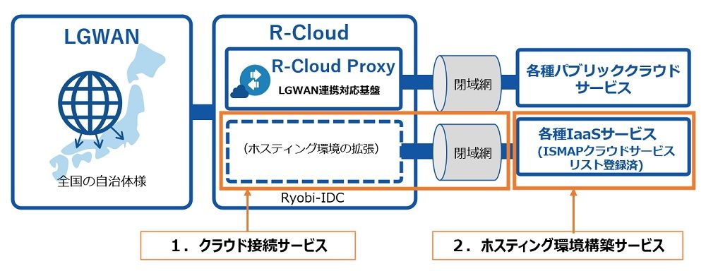 両備システムズ、LGWAN連携対応クラウド「R-Cloud」でLGWAN-ASP規定