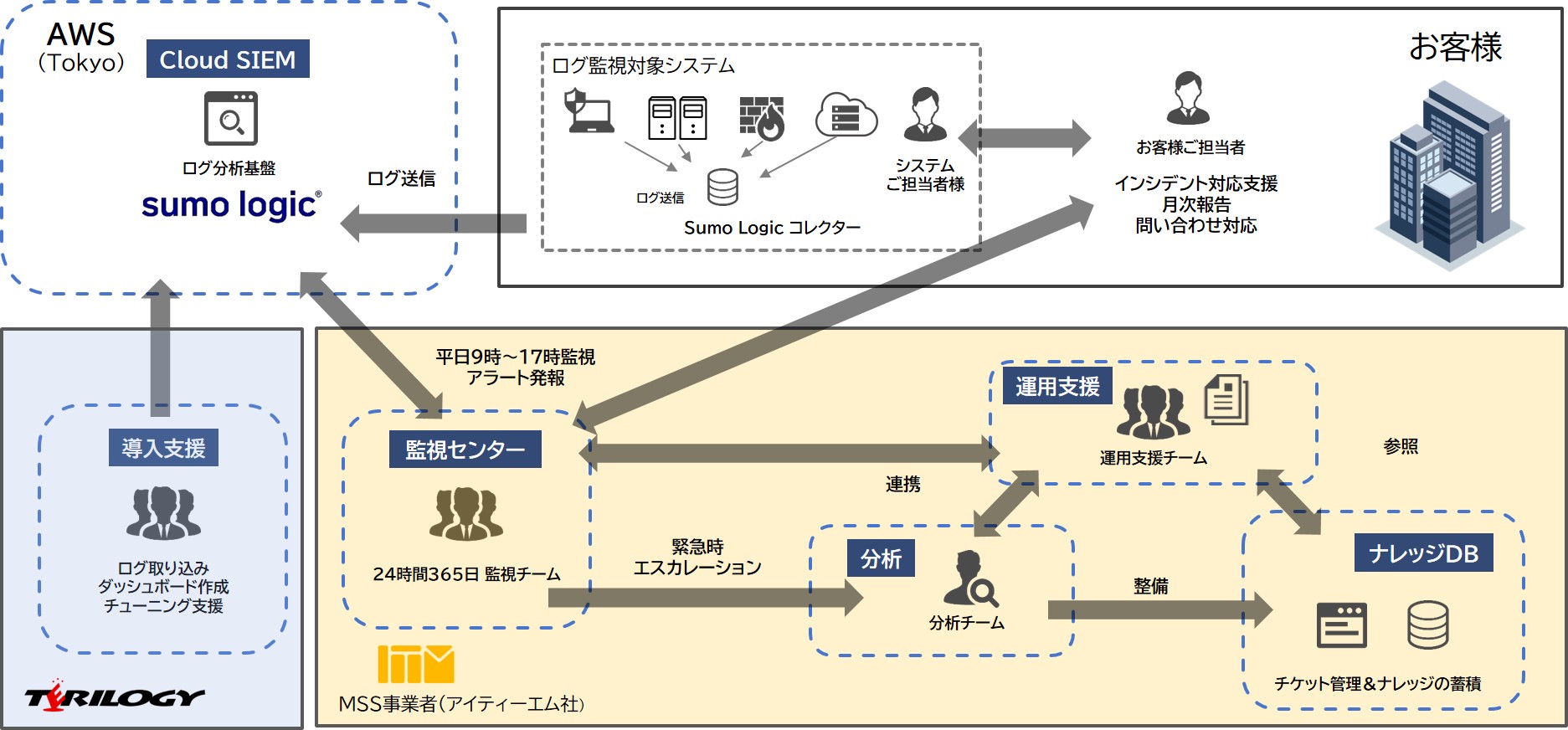 テリロジー、Sumo Logicの次世代クラウドSIEMのマネージドセキュリティ