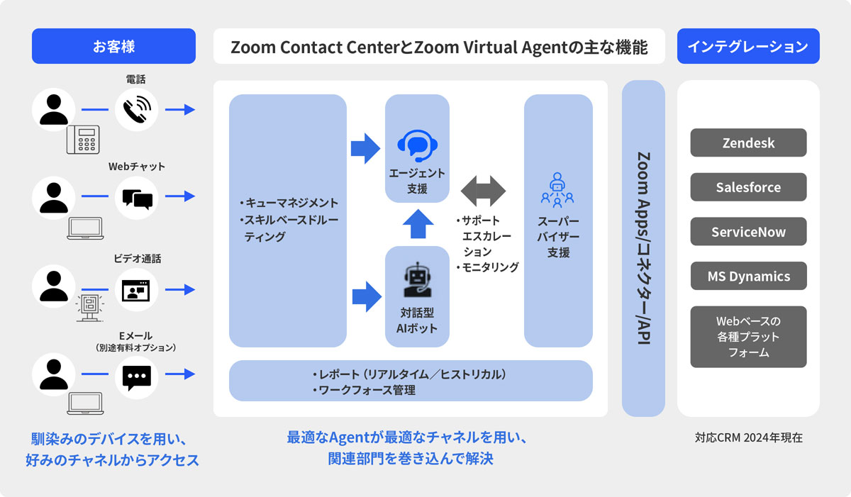 CTCSP、オムニチャネルを統合したクラウド型コンタクトセンター「Zoom