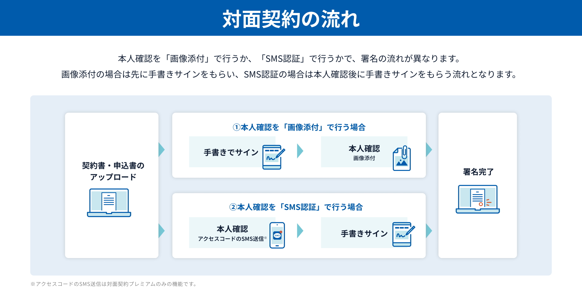 GMOグローバルサイン・HD、電子契約サービス「GMOサイン」で対面でのスムーズな契約を実現する「対面契約プレミアム」を提供 - クラウド Watch