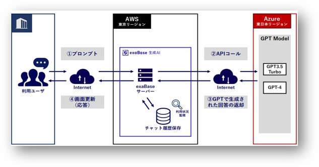 東京エレクトロン デバイス、企業向けChatGPTサービス「exaBase 生成AI