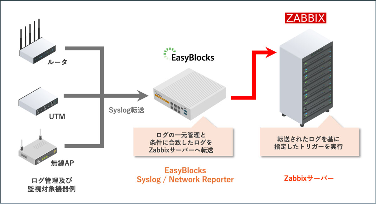 ぷらっとホーム、SyslogサーバーアプライアンスにZabbixへのログ転送