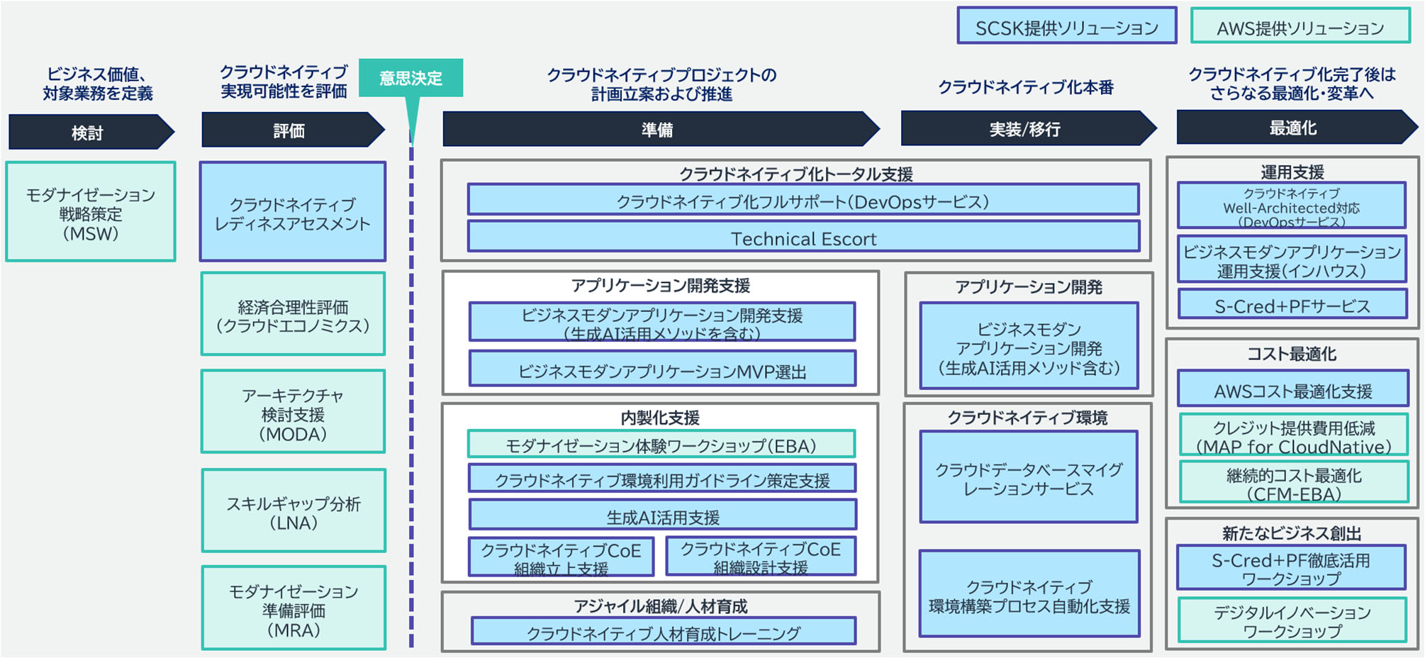 SCSK、AWS向けクラウド移行支援パッケージの提供範囲をクラウド
