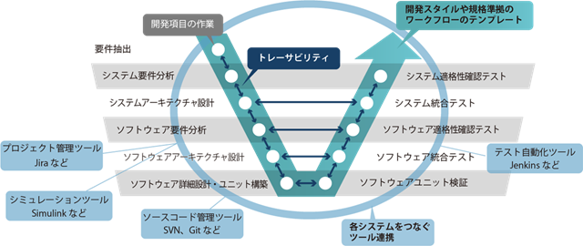 日立ソリューションズ、車載ソフトの開発プロセス標準化を支援