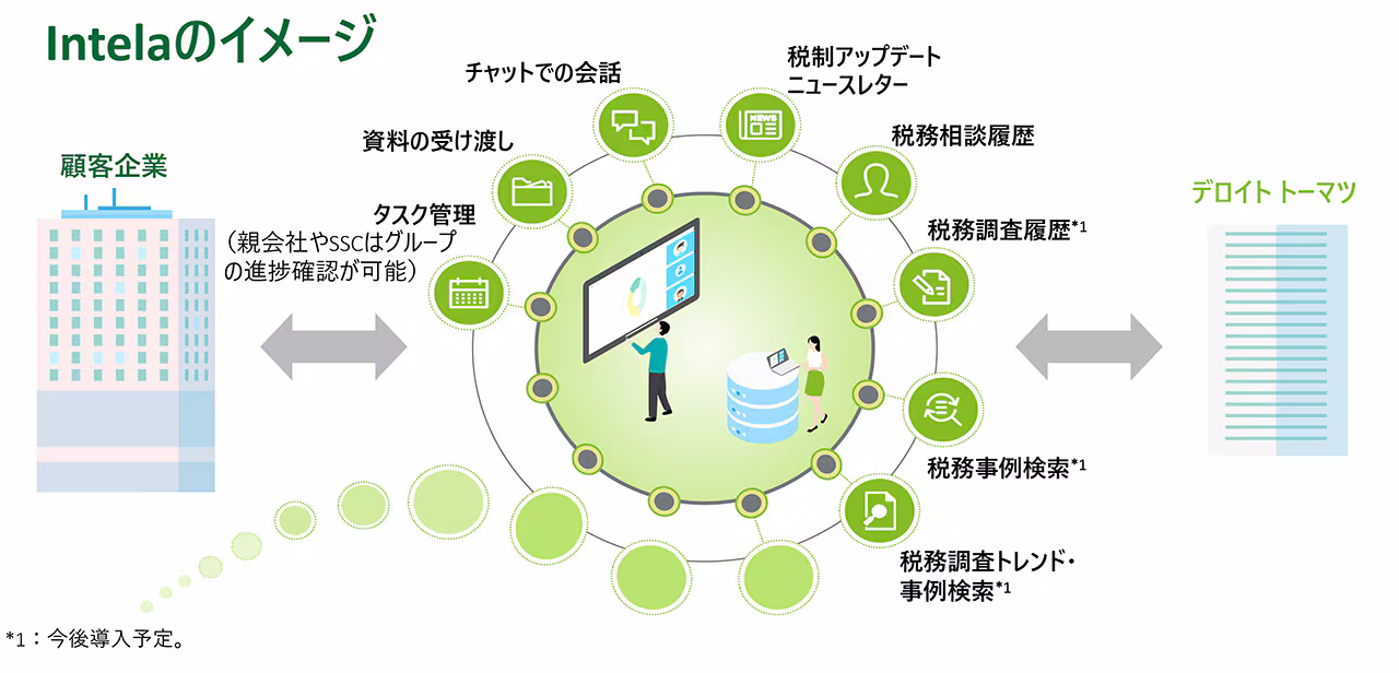 デロイト トーマツ、企業の税務業務をオンラインに集約してワンス