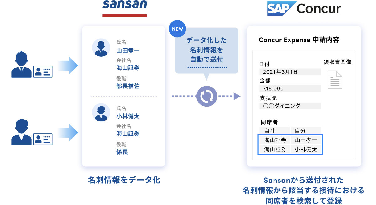 営業DXサービス「Sansan」、経費管理クラウド「Concur Expense