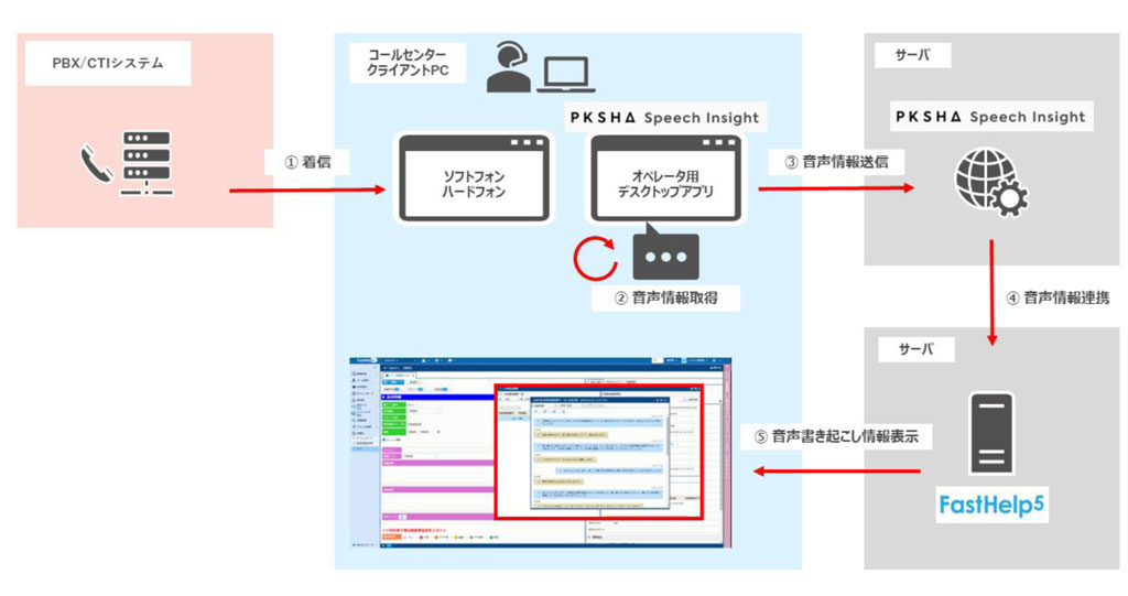 キャッシュフロー テクマトリックスのコンタクトセンターCRM「FastHelp5」、AI音声認識