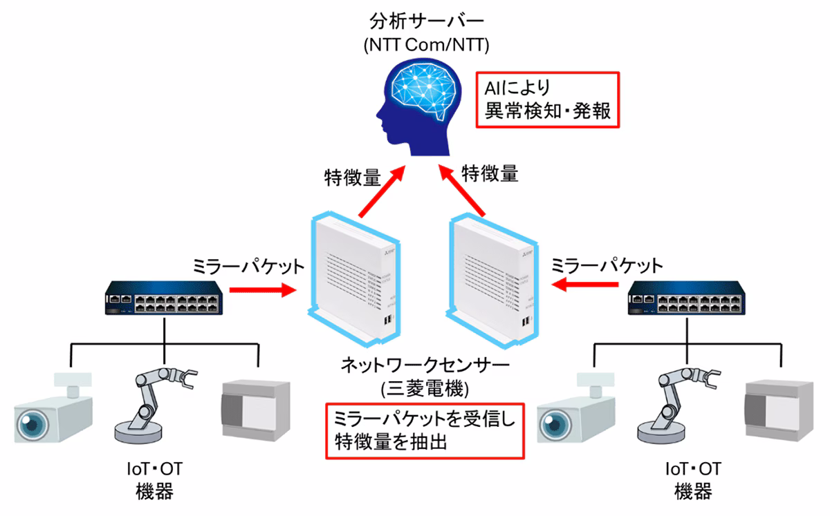 三菱電機とNTT Com、AIによる「ふるまい異常検知」を活用したIoT・OT向けセキュリティソリューションを提供 - クラウド Watch