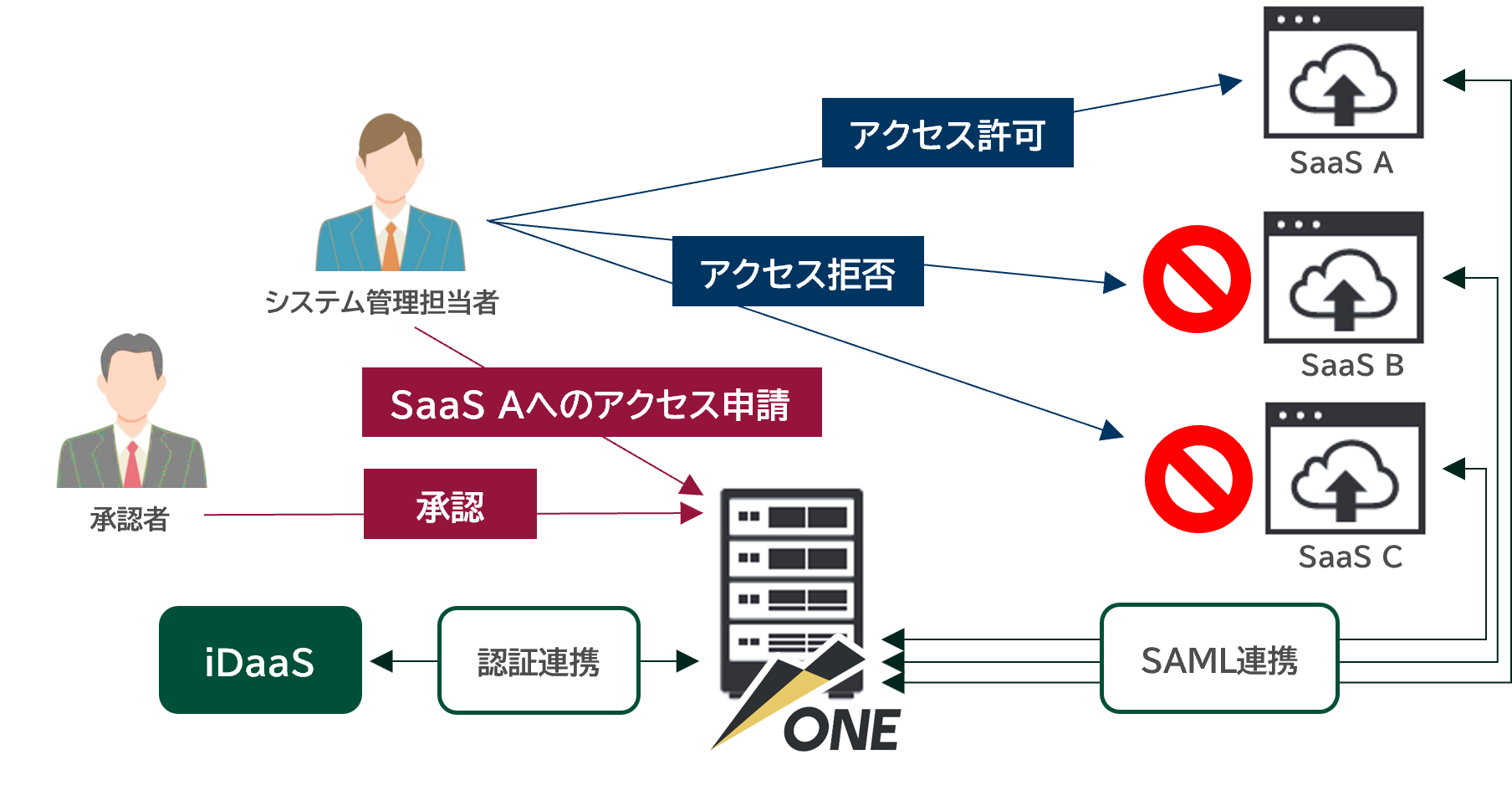 エンカレッジ・テクノロジ、特権ID管理ソフト「ESS AdminONE V1.3」を
