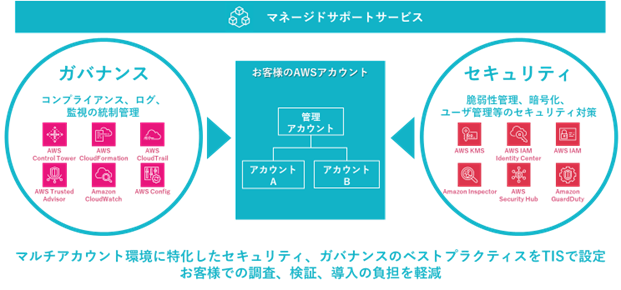 TIS、複数のAWSアカウントを包括管理する「AWSマルチアカウント