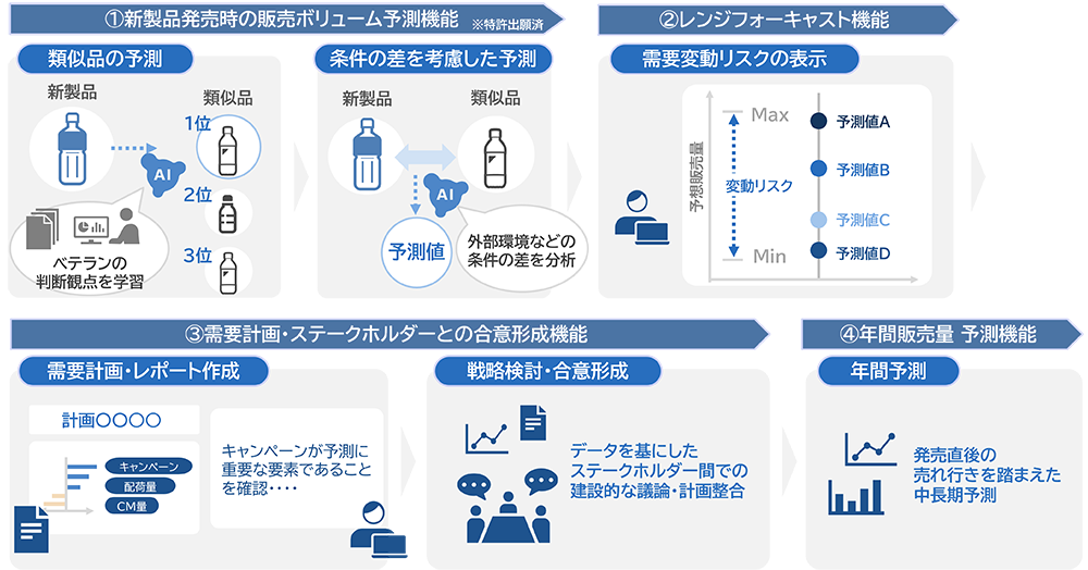 独創的 NEC、AIの活用で企業の戦略的な意思決定を支援する「NEC ビジネス・経済