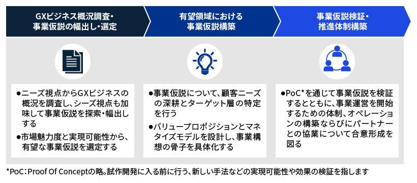 KPMGコンサルティング、GX領域での新規事業開発支援サービスを