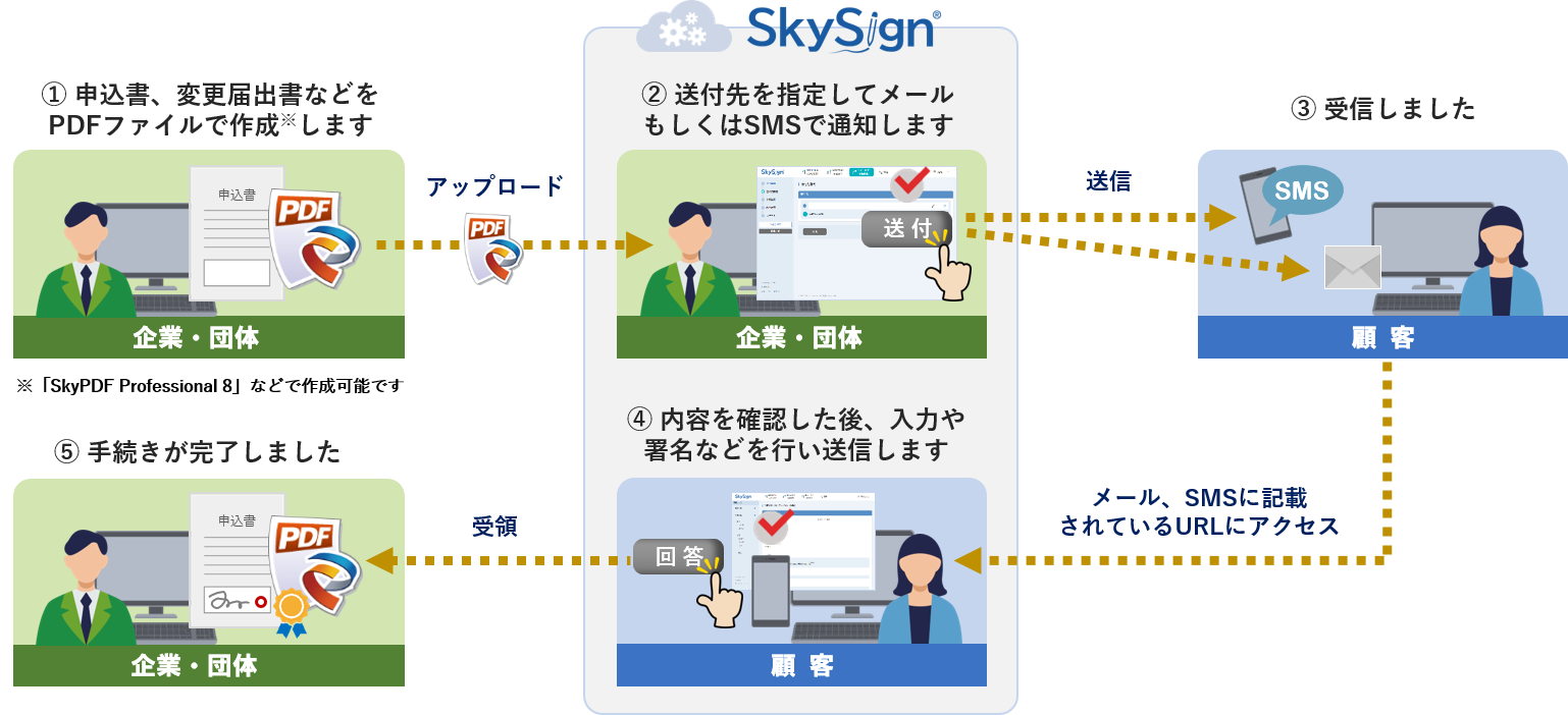 スカイコム、電子契約サービス「SkySign」に申し込み・変更などの 