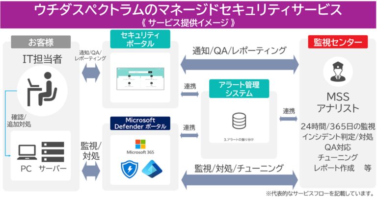 ウチダスペクトラム、Microsoft 365環境向けマネージドセキュリティ