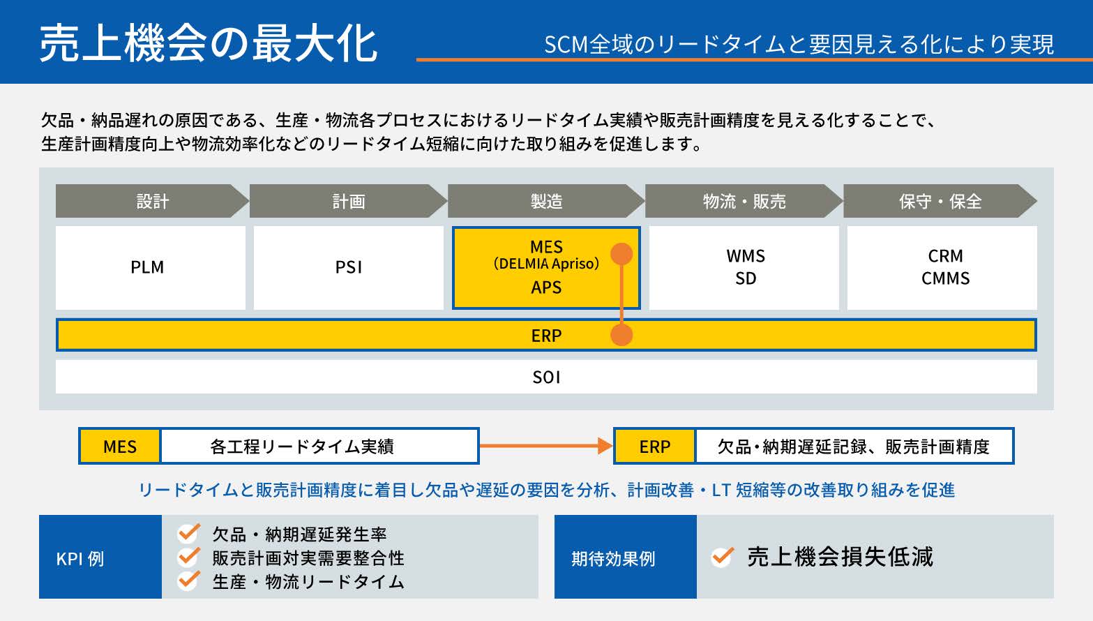 SCSK、製造業のサプライチェーン管理高度化を支援するダッソー