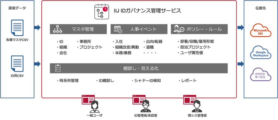 IIJ、企業のID・組織情報を時系列で管理できる「IIJ IDガバナンス管理