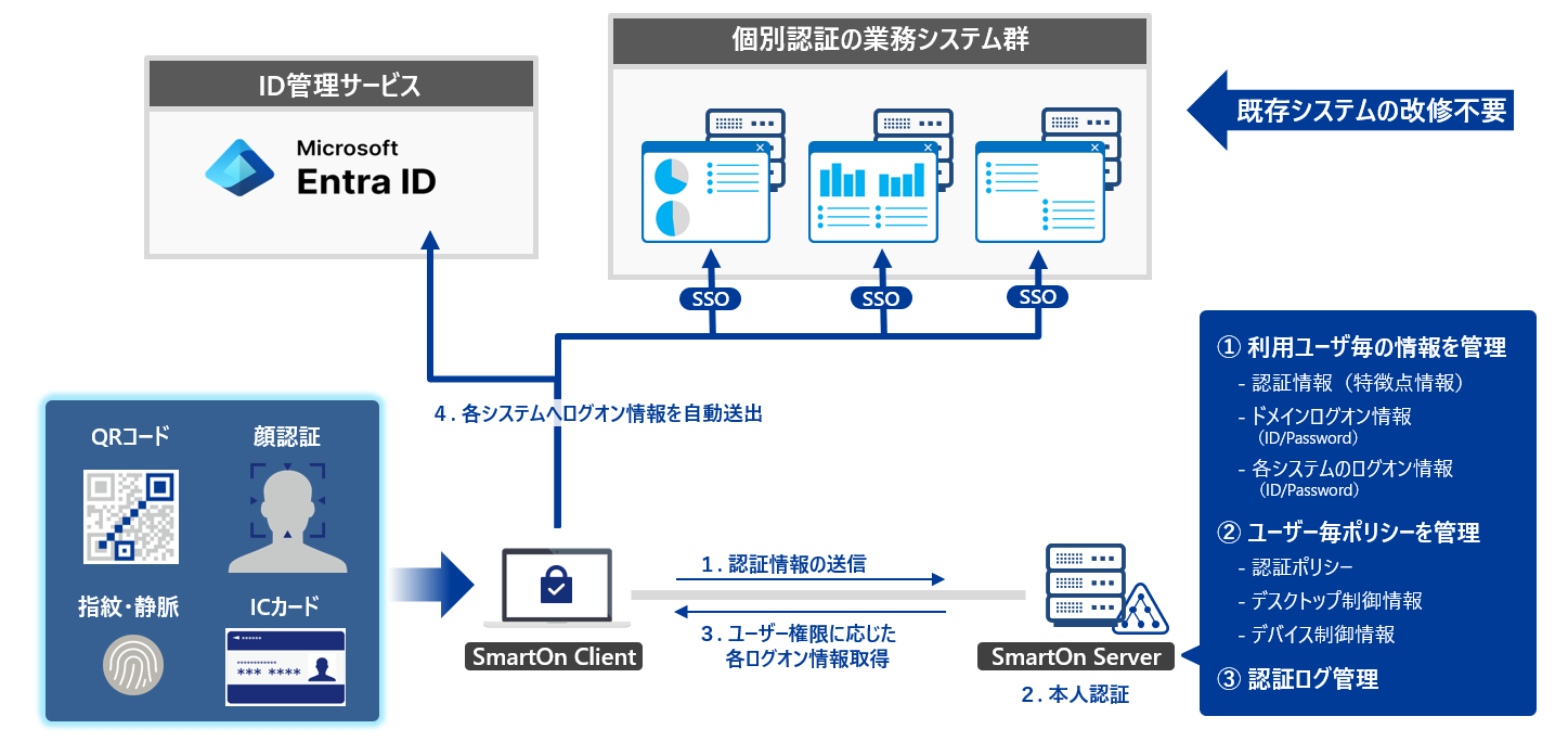 ソリトンのPCログオンソフト「SmartOn ID」、Microsoft Entra IDに対応 