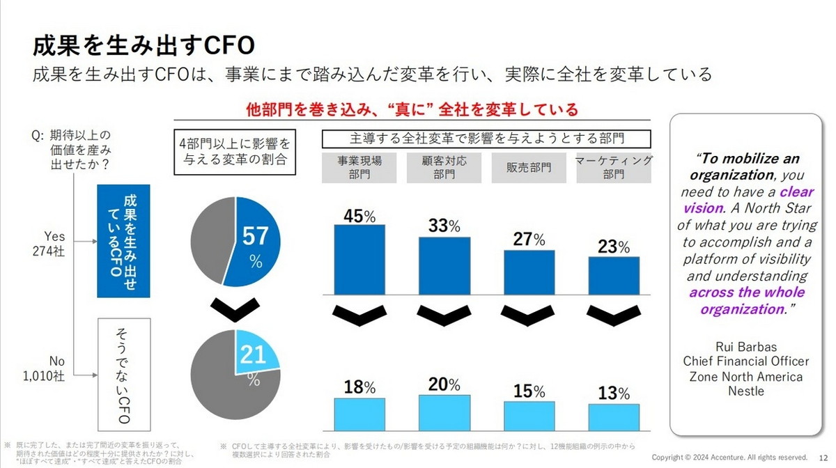 CFOの役割が「金庫番」から「全社変革プロジェクトのオーナー」へと