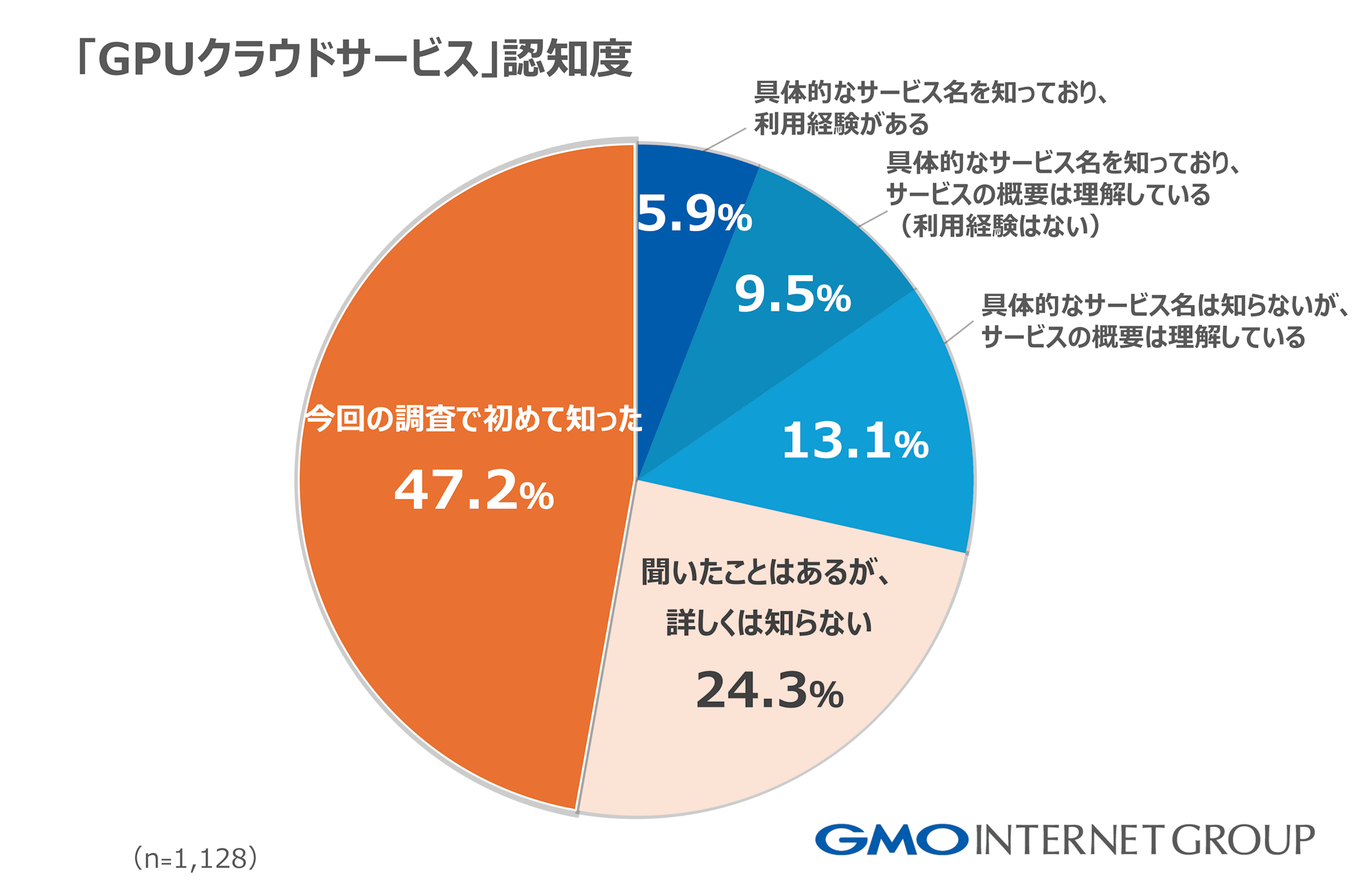国内企業のGPUクラウドサービス利用率は5.4％、うち約9割は海外サービスを利用～GMOインターネットグループ調査 - クラウド Watch