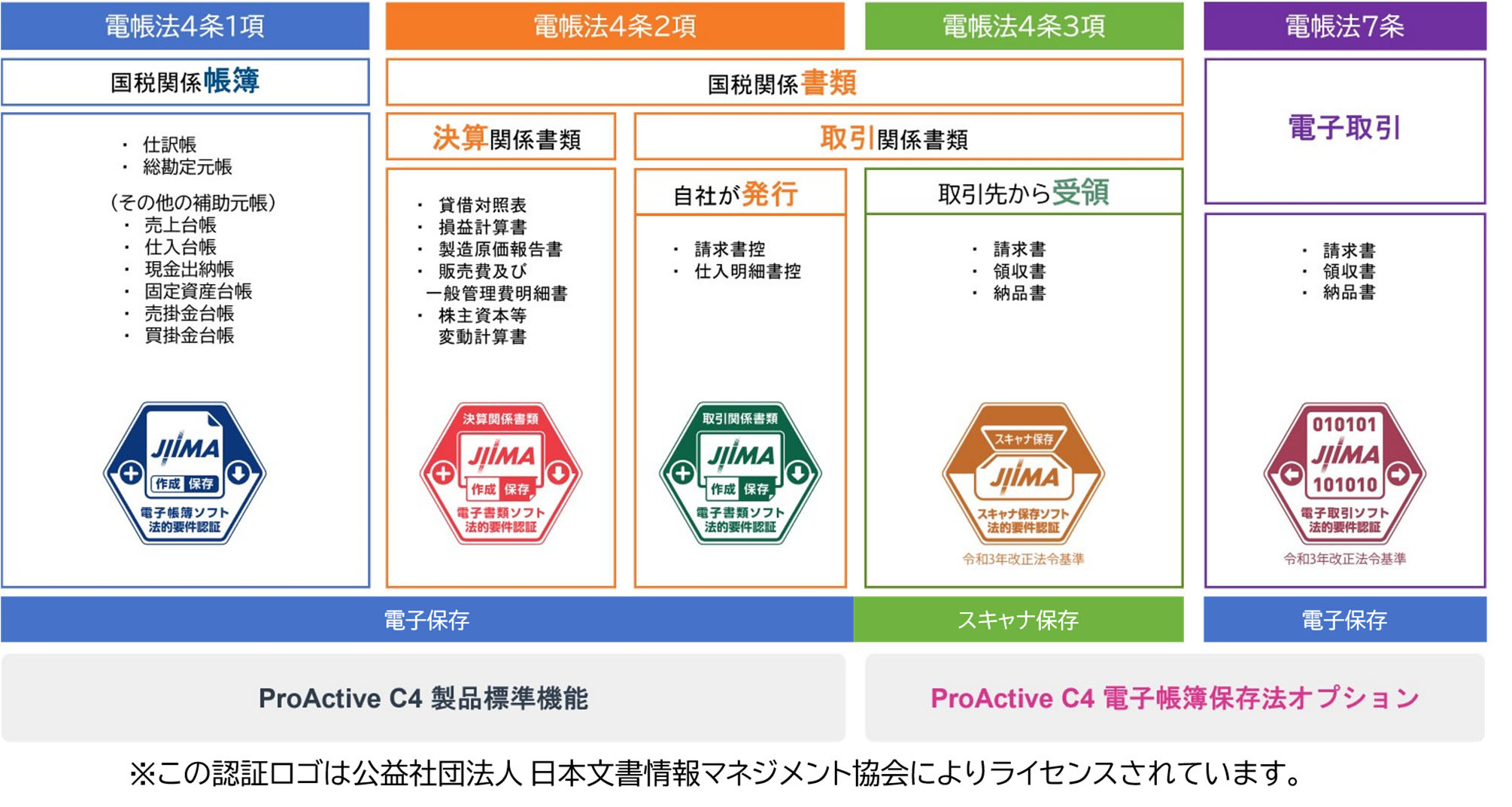 SCSK、ERP「ProActive」で改正電帳法要件を満たす5つのJIIMA認証を