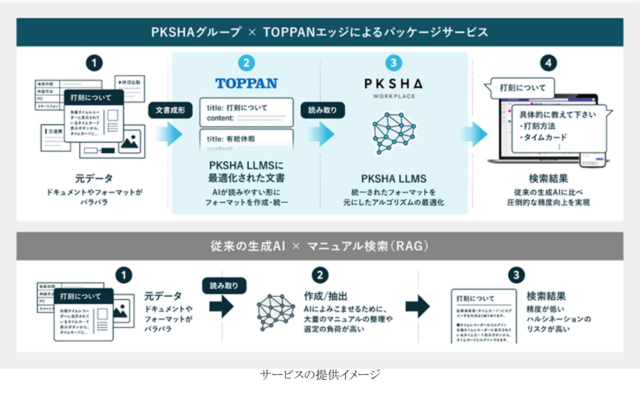 PKSHAグループとTOPPANエッジ、生成AIの回答精度を向上するRAGサービスを共同開発 - クラウド Watch