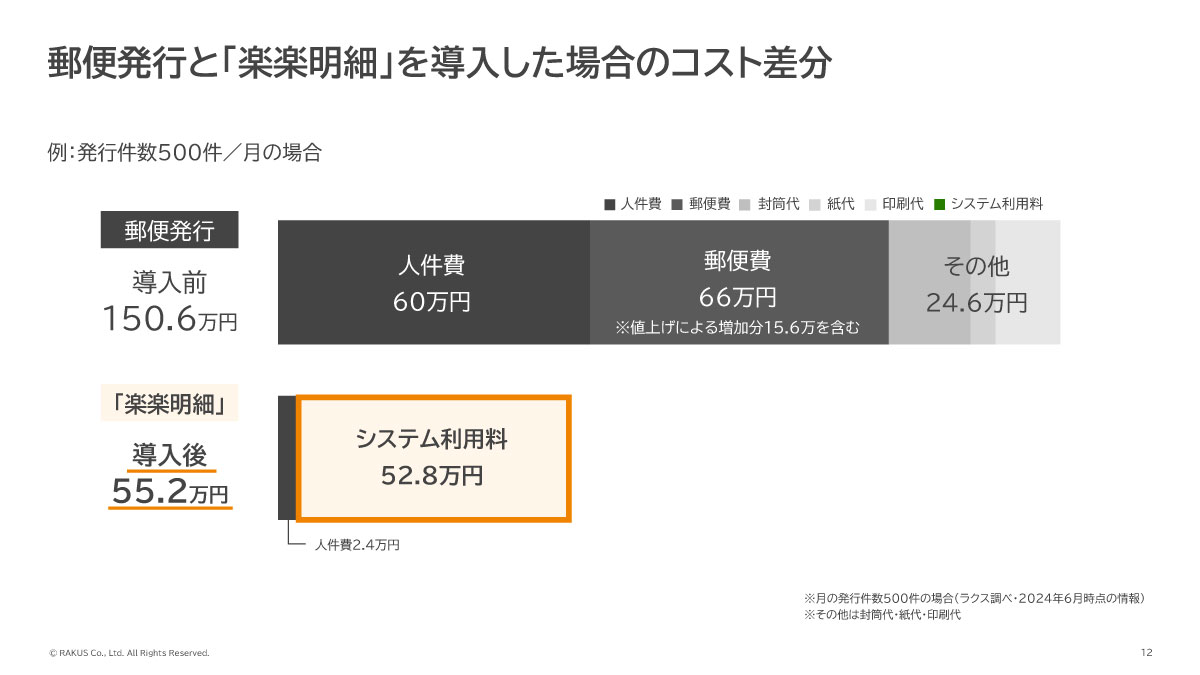 郵便料値上げで電子請求書発行とのコスト差分が年間1000万円以上に