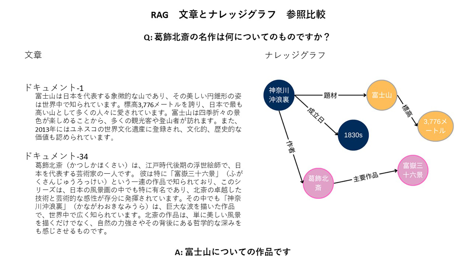 パナソニック コネクト、AIエージェントが生成AIのRAGにナレッジグラフ