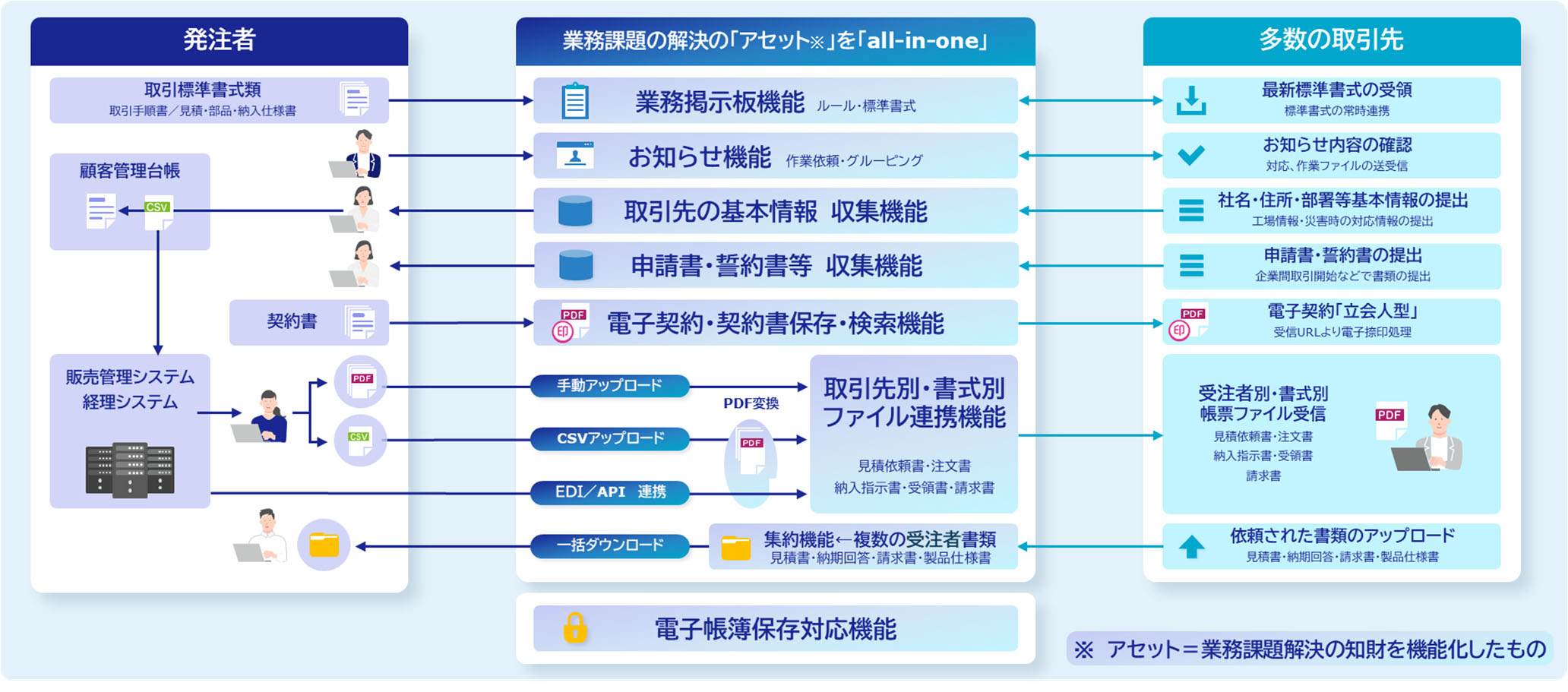 SCSK、企業間取引の電子化に必要な機能をオールインワンで提供 SCSK、企業間取引の電子化に必要な機能をオールインワンで提供