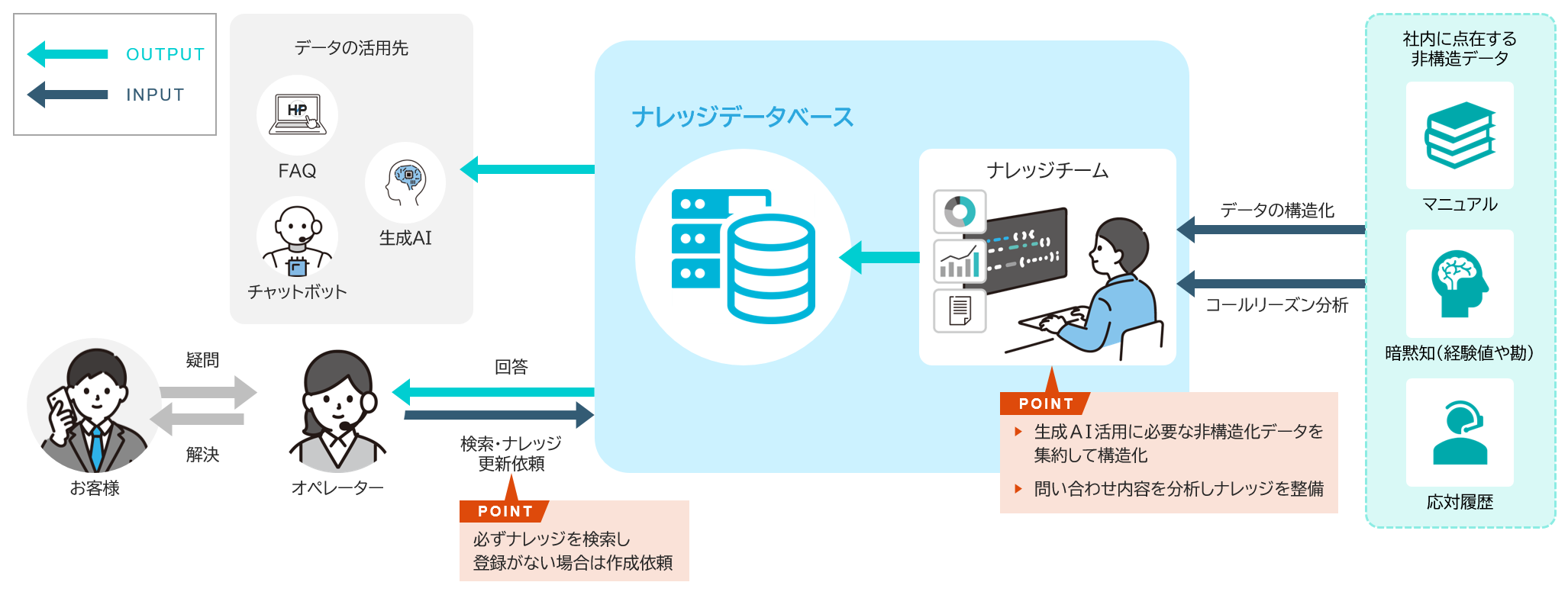 ベルシステム24、コンタクトセンターでの生成AI活用に向けた「ナレッジ