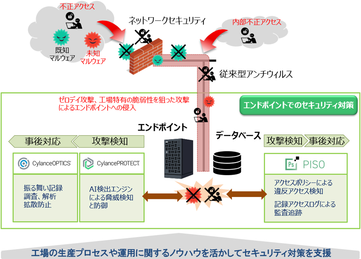 日立ソリューションズ・テクノロジー、工場セキュリティ対策支援に向け