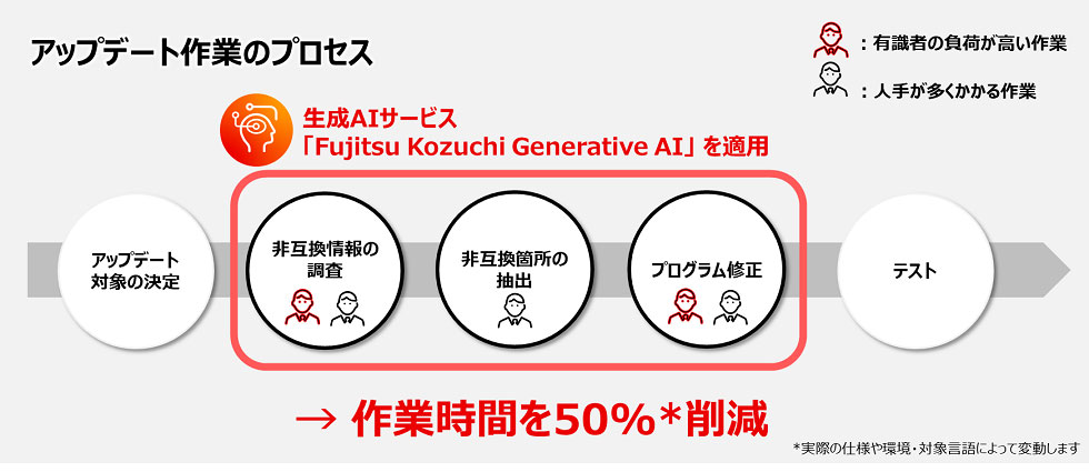 トヨタシステムズと富士通が実証実験、生成AIを活用し基幹