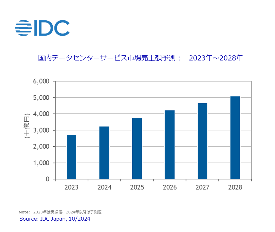 2023年の国内データセンターサービス市場は2兆7361億円、2028年