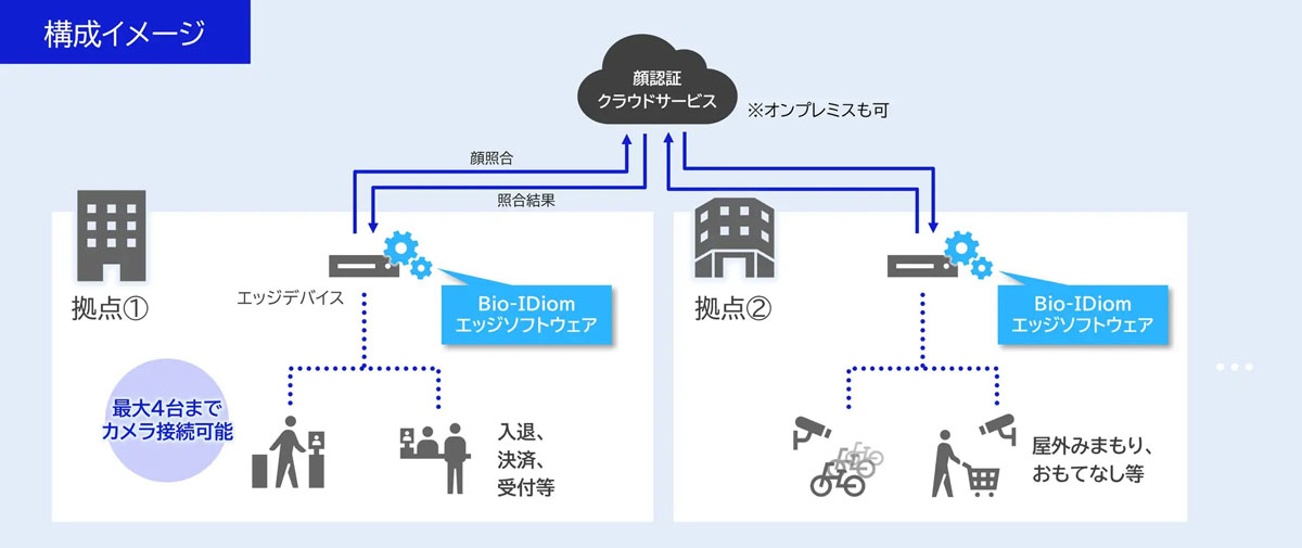 NGeco 顔認証システム 高速・高精度 セキュリティゲート用顔認証システム