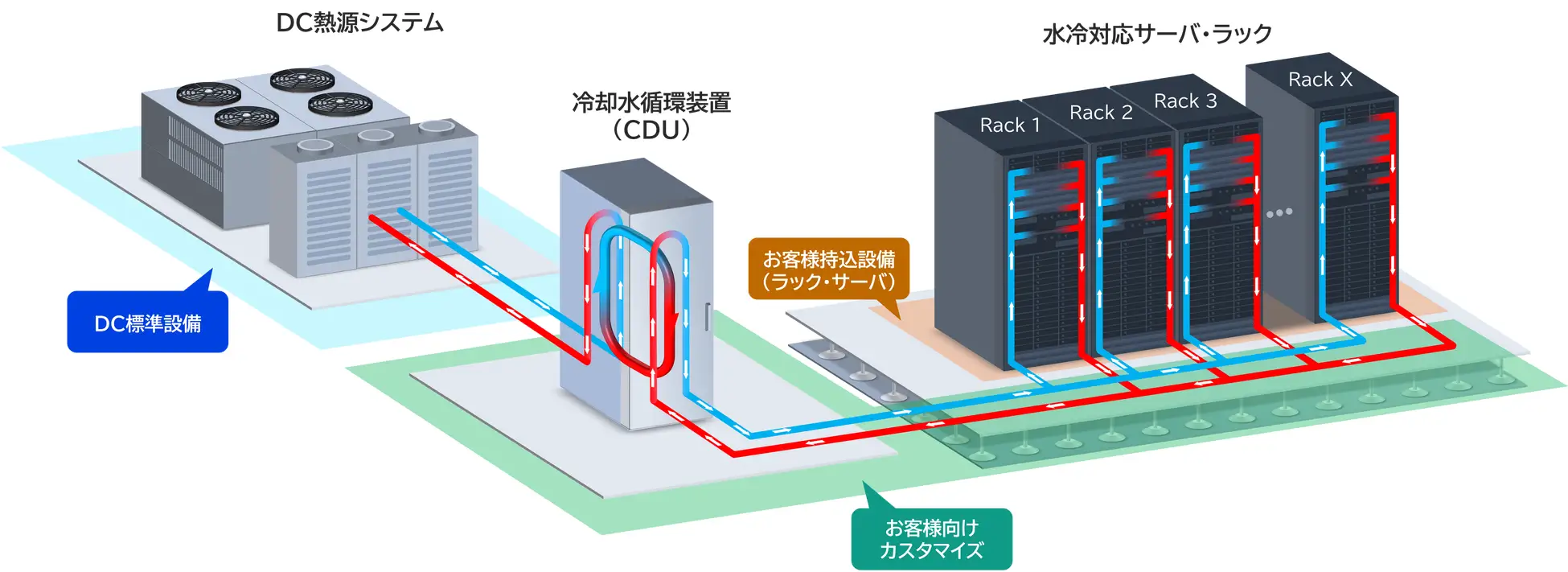 NEC、神奈川／神戸／印西データセンターで水冷対応サーバーの受け入れ