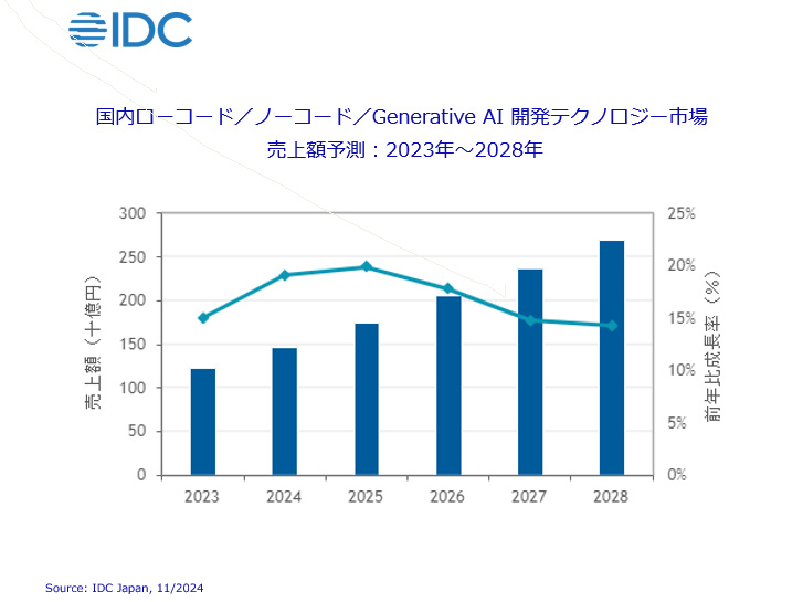 2023年の国内ローコード/ノーコード開発テクノロジー市場は1225億円 ...